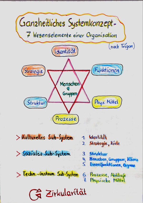 Ganzheitliches Systemkonzept
